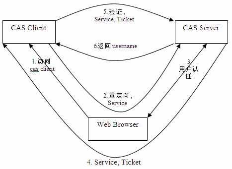 图1. CAS基础协议